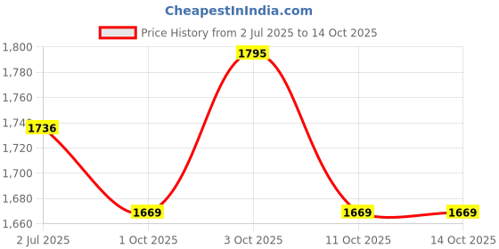 flipkart.com shekh Zp66 Watermeter shekh Price History Graph from 2 Jul 2025 to 11 Oct 2025