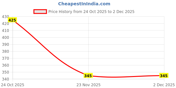 flipkart.com zpeldorn CH-10 Fox - 48 Hour Playtime Headphone Neckband Earphone (Black19) Bluetooth Headset zpeldorn Price History Graph from 24 Oct 2025 to 2 Dec 2025