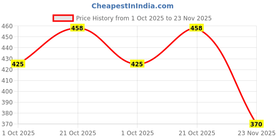 flipkart.com zpeldorn CH-48 Rock - 48 Hour Playtime Headphone Neckband Earphone (BE1) Bluetooth Headset zpeldorn Price History Graph from 1 Oct 2025 to 23 Nov 2025