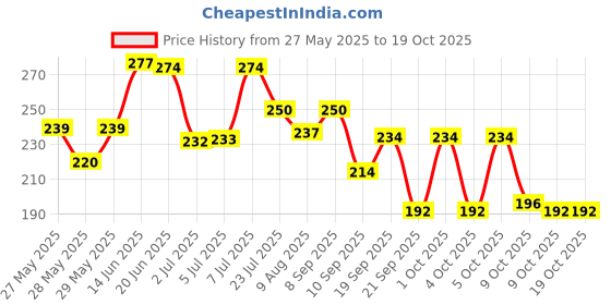 flipkart.com zplus School Set zplus Price History Graph from 27 May 2025 to 18 Oct 2025