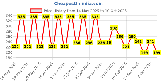 flipkart.com zplus School Set zplus Price History Graph from 14 May 2025 to 10 Oct 2025