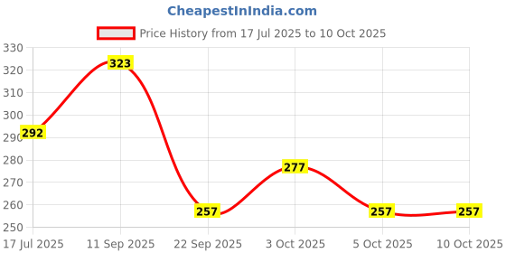 flipkart.com zplus School Set zplus Price History Graph from 17 Jul 2025 to 10 Oct 2025