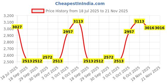 flipkart.com zessqaa ZQ-1001BST-Pink 10 Inch Car Subwoofer Tube with Inbuilt 5200W Amplifier Subwoofer zessqaa Price History Graph from 18 Jul 2025 to 21 Nov 2025