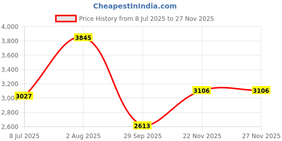 flipkart.com zessqaa ZQ-1001BST-Yellow Car Subwoofer 10 Inch with Inbuilt Amplifier – Powerful 5200W Bass Tube Subwoofer zessqaa Price History Graph from 8 Jul 2025 to 25 Nov 2025