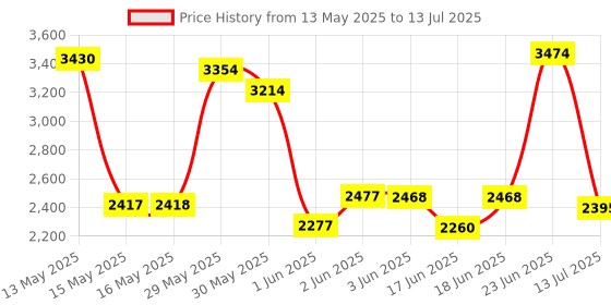 flipkart.com zessqaa ZQ-8001BST 8-Inch Car Subwoofer with Built-in Amplifier | 4400W PMPO | Green Port Subwoofer zessqaa Price History Graph from 13 May 2025 to 13 Jul 2025