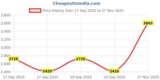 flipkart.com zessqaa ZQ BST 8 Inch 8-Inch Orange Car Subwoofer Bass Tube with Built-in Amplifier 4200W Power Output Subwoofer zessqaa Price History Graph from 17 Sep 2025 to 27 Nov 2025