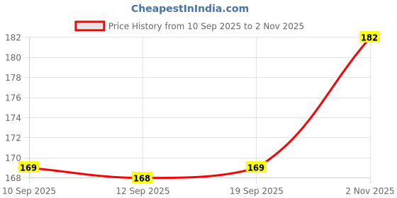 flipkart.com ZQARJAN Army Military Hat New Pattern Price History Graph from 10 Sep 2025 to 2 Nov 2025