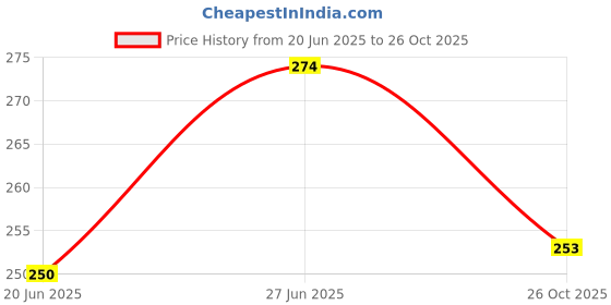 flipkart.com zqarjan Men & Women Green Nylon Belt zqarjan Price History Graph from 20 Jun 2025 to 26 Oct 2025