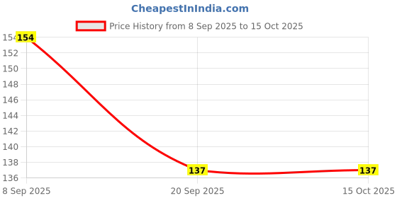 flipkart.com ZQARJAN Men's Winter Cap With Socks Fre Price History Graph from 8 Sep 2025 to 14 Oct 2025