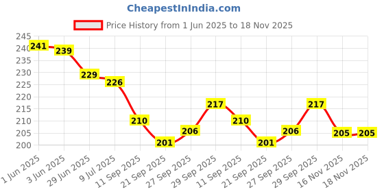 flipkart.com zqarjan Nylon 9 mm Revolver Pistol Cover Racquet Brown Case Pouch Pistol/Gun Cover Free Size zqarjan Price History Graph from 1 Jun 2025 to 18 Nov 2025