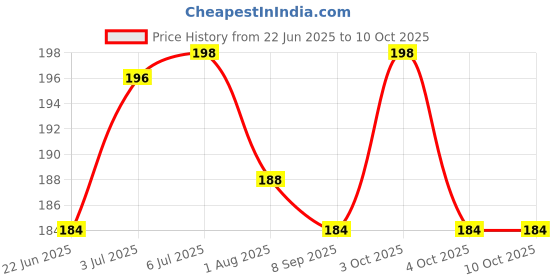 flipkart.com zqbiee Double Head Cotton Ear Buds/Pure Soft Cotton Swabs for Nose & Ears Cleaning zqbiee Price History Graph from 22 Jun 2025 to 10 Oct 2025