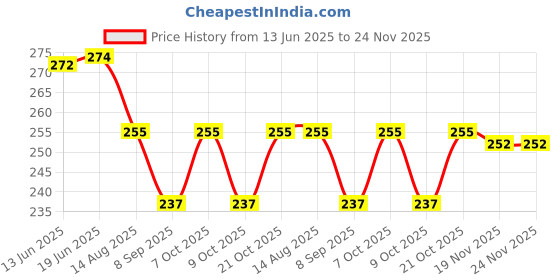 flipkart.com zqbiee Earmuffs for Winter Ultra Soft Bunny Adjustable Winter Earmuff Ear Muff zqbiee Price History Graph from 13 Jun 2025 to 23 Nov 2025