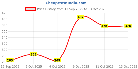 flipkart.com zqbiee Microfiber 20 GSM Bath Towel zqbiee Price History Graph from 12 Sep 2025 to 12 Oct 2025