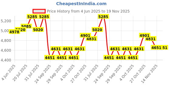 flipkart.com mrf Zqt 195/70 R14 95Q 4 Wheeler Tyre mrf Price History Graph from 4 Jun 2025 to 19 Nov 2025