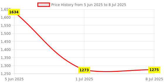 flipkart.com ZQTCIPRINO Mobile Battery Foryureka Original ACBPR40Y01 Battery for yureka yu aace 5014 with 1 Year Warranty Price History Graph from 5 Jun 2025 to 8 Jul 2025