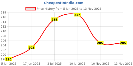 flipkart.com zqugi the premiers Makeup Combo of Mini Makeup Kit , Hello Kitty Brush Applicator & Sponge Puff zqugi the premiers Price History Graph from 5 Jun 2025 to 10 Nov 2025