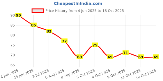 flipkart.com zqugi the premiers Premium Quality Stainless Steel Razor for men, Men zqugi the premiers Price History Graph from 4 Jun 2025 to 18 Oct 2025