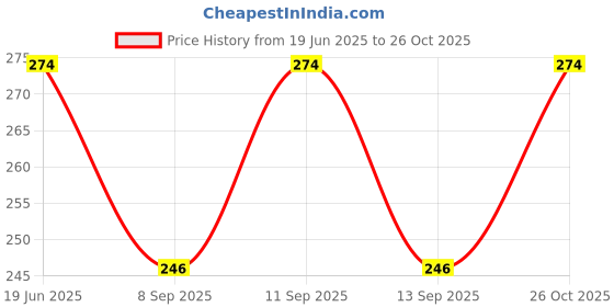 flipkart.com zqugi the premiers Solid Winter Men Gloves zqugi the premiers Price History Graph from 19 Jun 2025 to 26 Oct 2025