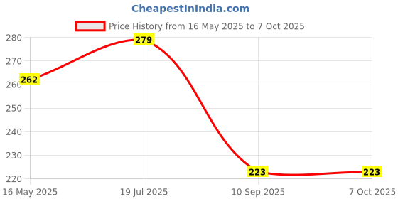 flipkart.com ZQWINT 1A OutPut Connecter Charging Pad Price History Graph from 16 May 2025 to 6 Oct 2025
