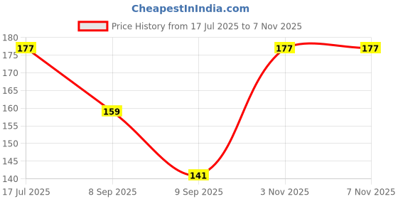 flipkart.com ZQWINT Multicolor NEW BLK JACK_12 Phone Converter Price History Graph from 17 Jul 2025 to 6 Nov 2025