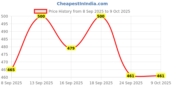 flipkart.com ZQWINT SmartWatch Charger T55,HW22,W26 etc. Adapter Dock Holder Charging Pad Price History Graph from 8 Sep 2025 to 8 Oct 2025