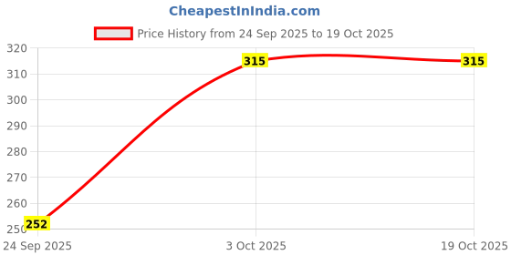 flipkart.com zqyo Men Self Design Mid-Calf/Crew zqyo Price History Graph from 24 Sep 2025 to 17 Oct 2025