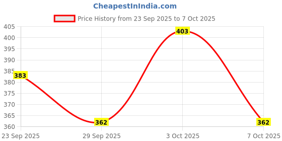 flipkart.com zqz Printed Viscose Rayon Stitched Flared/A-line Gown zqz Price History Graph from 23 Sep 2025 to 3 Oct 2025