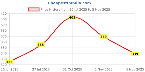 flipkart.com zqz Printed Viscose Rayon Stitched Flared/A-line Gown zqz Price History Graph from 20 Jul 2025 to 5 Nov 2025