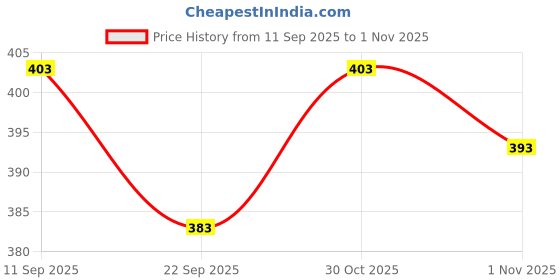 flipkart.com zqz Printed Viscose Rayon Stitched Flared/A-line Gown zqz Price History Graph from 11 Sep 2025 to 1 Nov 2025