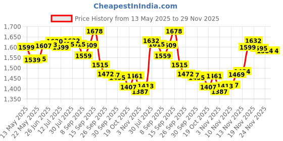 flipkart.com yonex ZR 100 combo Black Strung Badminton Racquet yonex Price History Graph from 13 May 2025 to 29 Nov 2025