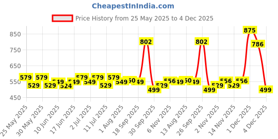 flipkart.com yonex ZR 100 LIGHT Black, Grey Strung Badminton Racquet yonex Price History Graph from 25 May 2025 to 4 Dec 2025