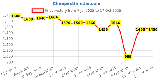 flipkart.com yonex ZR-100 Light Black Strung Badminton Racquet yonex Price History Graph from 7 Jul 2025 to 16 Oct 2025