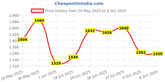 flipkart.com yonex ZR 100 LIGHT Grey Strung Badminton Racquet yonex Price History Graph from 29 May 2025 to 8 Oct 2025