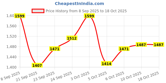 flipkart.com yonex ZR 100 Light Kit Blue, Red Strung Badminton Racquet yonex Price History Graph from 8 Sep 2025 to 18 Oct 2025