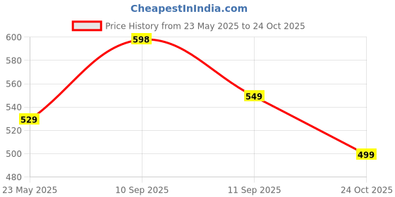 flipkart.com yonex ZR 100 LIGHT Orange Strung Badminton Racquet yonex Price History Graph from 23 May 2025 to 24 Oct 2025