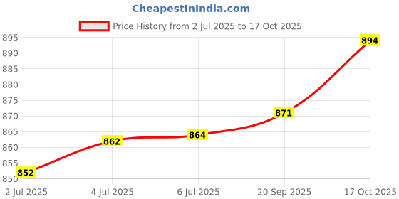 flipkart.com yonex ZR 100 Light Red Strung Badminton Racquet yonex Price History Graph from 2 Jul 2025 to 17 Oct 2025