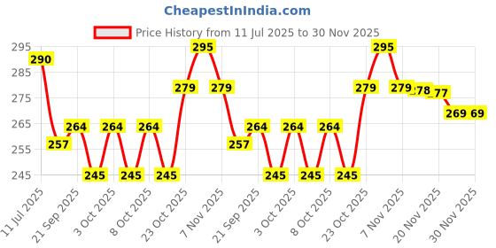 flipkart.com zr handicraft Gold Iron Hanging Lantern zr handicraft Price History Graph from 11 Jul 2025 to 30 Nov 2025