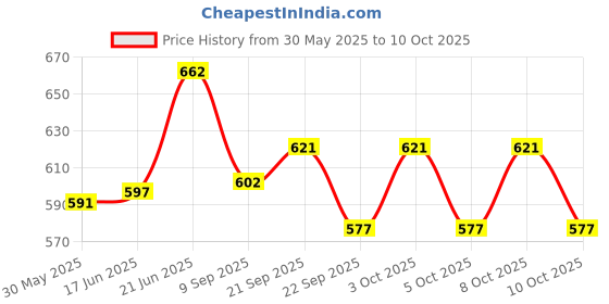 flipkart.com zr handicraft Unique Moroccan Hanging Lanterns Set of 2 Gold Iron Hanging Lantern zr handicraft Price History Graph from 30 May 2025 to 10 Oct 2025