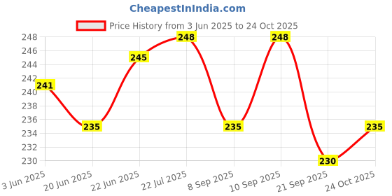 flipkart.com znee smart ZR-Y1 Premium High Quality Scooty Foot Mat For Xoom 110 cc Hero Two Wheeler Mat znee smart Price History Graph from 3 Jun 2025 to 22 Oct 2025
