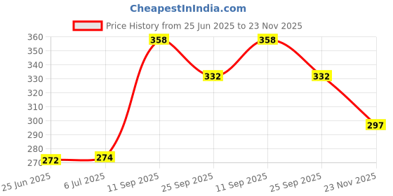 flipkart.com znee smart ZR-Y2 Premium High Quality Scooty Foot Mat For Xoom 110 cc Hero Two Wheeler Mat znee smart Price History Graph from 25 Jun 2025 to 23 Nov 2025