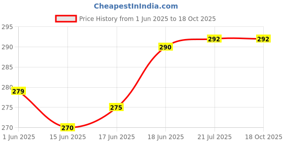 flipkart.com znee smart ZR-Y5 Premium High Quality Scooty Foot Mat For Yamaha RAY-ZR Yamaha Ray-ZR Two Wheeler Mat znee smart Price History Graph from 1 Jun 2025 to 17 Oct 2025