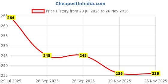 flipkart.com znee smart ZR-Y6 Premium High Quality Scooty Foot Mat For Yamaha RAY-ZR Yamaha Ray-ZR Two Wheeler Mat znee smart Price History Graph from 29 Jul 2025 to 26 Nov 2025