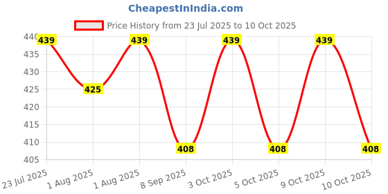 flipkart.com maxxlite ZR9R Stroller Clip Hooks Baby Pushchair Pram Hanger Shopping Bag Holders-Black Stroller Pram Pad maxxlite Price History Graph from 23 Jul 2025 to 9 Oct 2025