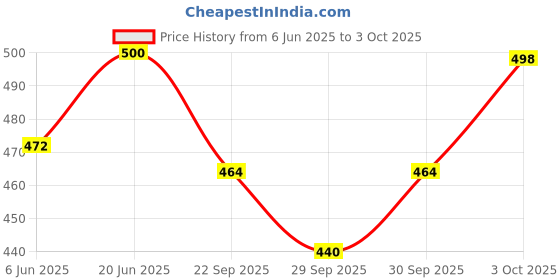 flipkart.com zrafashion Non-convertibles Front, Rear Wind Deflector zrafashion Price History Graph from 6 Jun 2025 to 3 Oct 2025