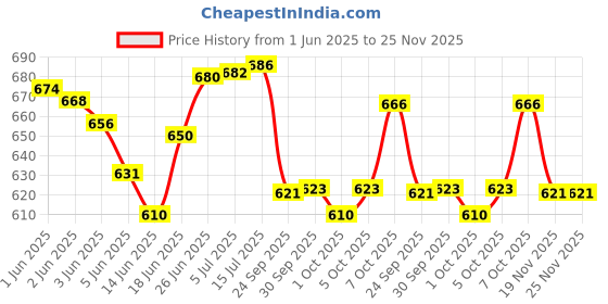 flipkart.com zrafashion Non-convertibles Front, Rear Wind Deflector zrafashion Price History Graph from 1 Jun 2025 to 24 Nov 2025