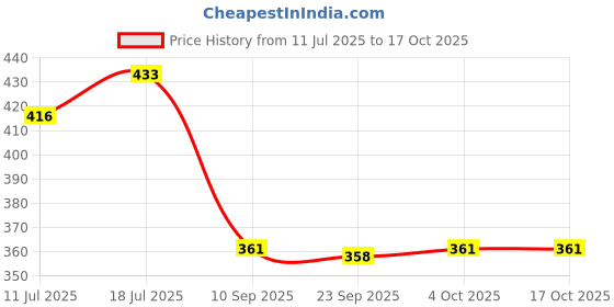 flipkart.com zrak Fresh (Oranges'N'Lemons) Blocks zrak Price History Graph from 11 Jul 2025 to 17 Oct 2025