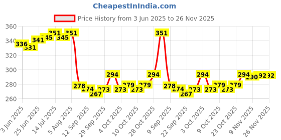 flipkart.com zrak Fresh (Oranges'N'Lemons, Lovely Lavender, Refreshing Rose, Joyful Jasmine) Blocks zrak Price History Graph from 3 Jun 2025 to 26 Nov 2025