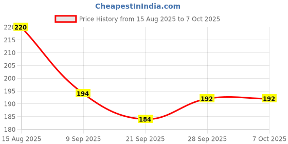 flipkart.com zrak Joyful Jaismine Blocks zrak Price History Graph from 15 Aug 2025 to 6 Oct 2025