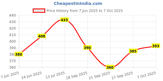 flipkart.com zrak Lovely Lavender Blocks zrak Price History Graph from 7 Jun 2025 to 7 Oct 2025