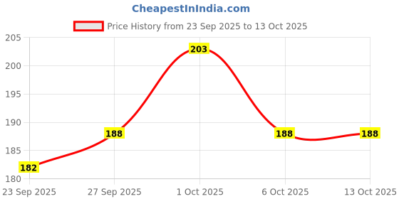 flipkart.com zrak Lovely Lavender Blocks zrak Price History Graph from 23 Sep 2025 to 13 Oct 2025